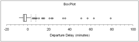 Briefly describe this sample of departure delays on American Airlines flights out of Denver over a seven-day period,March 3-9 (n = 150 flights).