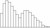 <strong>The distribution pictured below is: </strong> A) bimodal and skewed right. B) bimodal and skewed left. C) skewed right. D) skewed left.