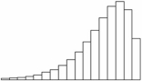<strong>The distribution pictured below is: </strong> A) bimodal and skewed right. B) bimodal and skewed left. C) skewed right. D) skewed left.