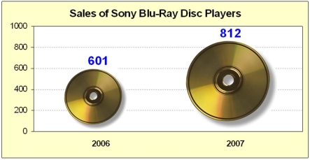 <strong>The graph below illustrates which deceptive technique? </strong> A) Poor Y axis scale B) Area trick C) Unclear grid lines D) Dramatic title