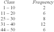 <strong>Bob found an error in the following frequency distribution.What is it? </strong> A) The class limits are overlapping too much. B) The classes are not collectively exhaustive. C) There are too many classes by Sturges' Rule. D) The first class must start at 0.