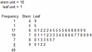 Below is a sorted stem-and-leaf diagram for the measured speeds (miles per hour)of 49 randomly chosen vehicles on highway I-80 in Nebraska.How many vehicles were traveling exactly the speed limit (70 mph)?