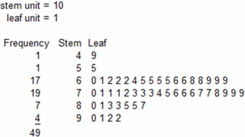 Below is a sorted stem-and-leaf diagram for the measured speeds (miles per hour)of 49 randomly chosen vehicles on highway I-80 in Nebraska.What is the highest observed speed?  