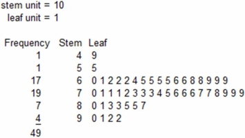 Below is a sorted stem-and-leaf diagram for the measured speeds (miles per hour)of 49 randomly chosen vehicles on highway I-80 in Nebraska.What is the mode?  