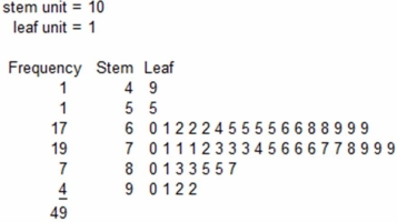 Below is a sorted stem-and-leaf diagram for the measured speeds (miles per hour)of 49 randomly chosen vehicles on highway I-80 in Nebraska.What is the fourth slowest speed in the sorted data array?
