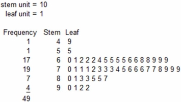 Below is a sorted stem-and-leaf diagram for the measured speeds (miles per hour)of 49 randomly chosen vehicles on highway I-80 in Nebraska.The modal class is:  