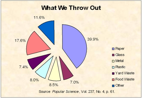 Briefly list strengths and weaknesses of this display.Cite specific principles of good graphs,as well as offering your own general interpretation.
