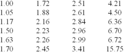 A study found the following parts per billion of nitrosamines in a sample of domestic beers.(a)Construct a frequency distribution of four classes with equal class sizes.(b)Construct another frequency distribution of four classes using unequal class intervals or an open-ended interval for the highest class.(c)Which frequency distribution is preferable? Why?