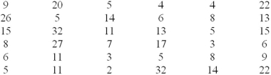 Students were given a take-home statistics assignment and were asked to write down how long it took them (in minutes).Their answers are shown below.(a)Make a dot plot.(b)Use your judgment to construct a frequency distribution using whatever classes (bins)you wish.(c)Make a histogram.(d)Describe the distribution.(e)Did your bin choices agree with Sturges' Rule? If not,why not?