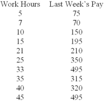 Ten part-time servers at a high-end restaurant were asked how many hours they worked last week,and how much they earned.The results are shown below.(a)Make a scatter plot.(b)Describe it.(c)What is your best guess of the average hourly pay?