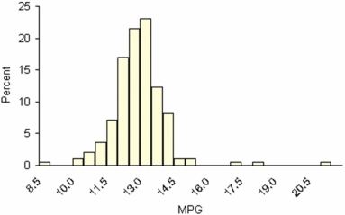 Craig operates a part-time snow-plowing business using a 2002 GMC 2500 HD extended cab short box truck.Describe Craig's gasoline mileage based on this histogram of 195 tanks of gas.