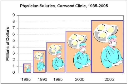 Briefly comment on strengths and weaknesses of this display.Cite specific principles of good graphs,as well as offering your own general interpretation.