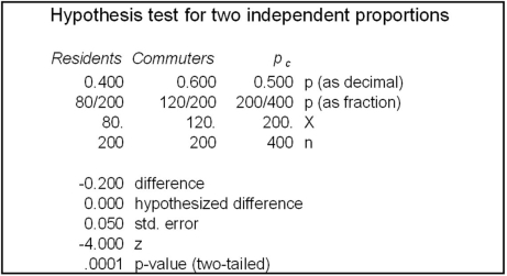 Random samples of students were compared to see whether or not there was a difference in the proportion favoring the university's proposed switch from MWF (three-day)classes to MW and TR (two-day)classes.The results shown below are from MegaStat.Analyze these results thoroughly.