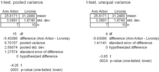 The table below compares two samples taken to compare the mean age of individuals who purchased the iPhone 3G at two AT&T store locations.Very briefly,what conclusions can you draw?