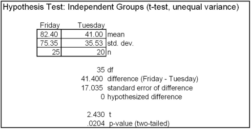 Random samples of Tuesday and Friday withdrawals from a college-campus ATM were compared to see whether or not there was a difference in the means.The results shown below are from MegaStat.Analyze these results thoroughly.