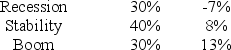 <strong>Calculate the Standard Deviation of the following investment: State of the Economy Probability Outcome The expected return for this investment is 5%</strong> A) 0.66% B) 5.77% C) 8.12% D) 10.41%