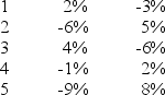<strong>What is the correlation coefficient between the following two investments? Year Return A Return B </strong> A) Positive B) Negative C) Zero D) Unable to determine without knowing the covariance