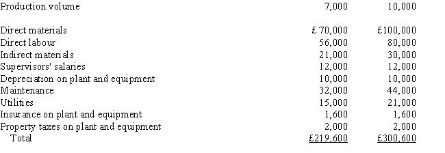 The Penang Company has the following information available regarding costs at various levels of monthly production: Required: a. Identify each cost as being variable, fixed, or mixed by writing the name of each cost under one of the following headings: Variable Costs Fixed Costs Mixed Costs b. Develop an equation for total monthly production costs. c. Predict total costs for a monthly production volume of 8,000 units.