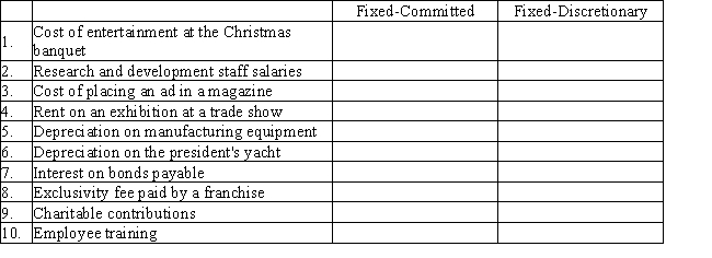 Identify each of the following costs as fixed-committed or fixed-discretionary by writing an X under one of the following headings: