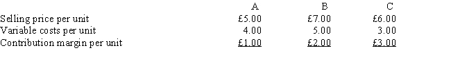 <strong>The following data pertain to the three products produced by Alberts Ltd.: Fixed costs are £90,000 per month. Sixty percent of all units sold are Product A, 30 percent are Product B, and 10 percent are Product C. What is the monthly break-even point for total units? </strong> A) 45,000 units B) 36,000 units C) 60,000 units D) 180,000 units