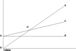 <strong>The following diagram is a cost-volume-profit graph for a manufacturing company: The formula to determine the Y-axis value (£) at point D on the graph is as follows: </strong> A) Fixed costs + (Variable costs per unit × Number of units) B) ΣXY - bΣX C) Fixed costs/Unit contribution margin D) Fixed costs/Contribution margin ratio