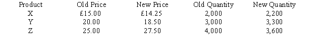 The following information pertains to three different products being sold by Leone Company: Required: a. Determine the price elasticity of demand for each of the products. b. Which products have an elastic demand? Inelastic demand?