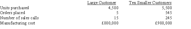 Bay Company produces boats for 11 major buyers. Of the 11 customers, one accounts for 45 percent of the sales, with the remaining ten accounting for the rest of the sales. The ten smaller customers purchase boats in roughly equal quantities. Orders placed by the smaller customers are about the same size. Data concerning Bay's customer activity follow: Order-filling costs for Bay Company total £401,500, and sales-force costs are £260,000. Required: a. Determine the amount of selling costs (order-filling and sales-force costs) allocated to (1) the large customer and (2) the ten smaller customers if these costs are allocated based on sales volume. b. Determine the amount of selling costs (order-filling and sales-force costs) allocated to (1) the large customer and (2) the ten smaller customers if these costs are assigned using activity-based costing. c. Comment on the differences in amounts attributed to the smaller customers in requirements a and b