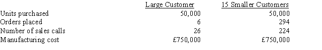 Johnson Company produces office equipment for 16 major buyers. Of the 16 customers, one accounts for 50 percent of the sales, with the remaining 15 accounting for the rest of the sales. The 15 smaller customers purchase equipment in roughly equal quantities. Orders placed by the smaller customers are about the same size. Data concerning Johnson's customer activity follow: Order-filling costs for Johnson Company total £270,000, and sales-force costs are £300,000. Required: a. Determine the amount of selling costs (order-filling and sales-force costs) allocated to (1) the large customer and (2) the 15 smaller customers if these costs are allocated based on sales volume. b. Determine the amount of selling costs (order-filling and sales-force costs) allocated to (1) the large customer and (2) the 15 smaller customers if these costs are assigned using activity-based costing. c. Comment on the differences in amounts attributed to the smaller customers in requirements a and b