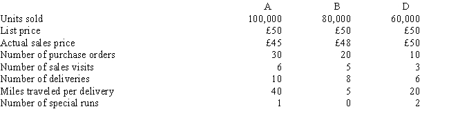 Etro Company sells a product used in many manufacturing processes. The sales activity involves three activity areas: The following customer information is given: Required: What is the profitability of customer B?