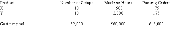 <strong>Zang Company manufactures two products (X and Y). The overhead costs (£84,000) have been divided into three cost pools that use the following activity drivers/allocation bases: What is the amount of overhead cost to be assigned to Product X using machine hours as the allocation base? </strong> A) £12,000 B) £60,000 C) £48,000 D) £16,800
