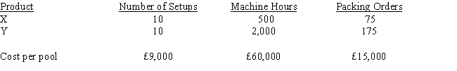 <strong>Zipp Company manufactures two products (X and Y). The overhead costs (£84,000) have been divided into three cost pools that use the following cost drivers: What is the amount of overhead cost to be assigned to Product X using machine hours as the cost driver ? </strong> A) £12,000 B) £60,000 C) £48,000 D) £16,800