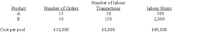 <strong>Zang Manufacturing Company manufactures two products (A and B). The overhead costs (£58,000) have been divided into three cost pools that use the following cost drivers: What is the amount of overhead cost to be assigned to Product A using labour hours as the cost driver ? </strong> A) £58,000 B) £8,000 C) £9,600 D) £32,000
