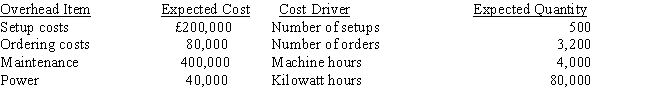 <strong>Figure 5 Peach, Inc., has identified the following overhead costs and cost drivers for next year: The following are two of the jobs completed during the year: The company's normal activity is 4,000 direct labour hours. Refer to Figure 5. If Peach, Inc., used direct labour hours to assign overhead, the unit cost for Job 401 would be </strong> A) £117.50 B) £111.88 C) £105.00 D) £102.50
