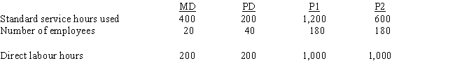 <strong>Newton Company has two support departments, Maintenance Department (MD) and Personnel Department (PD), and two producing departments, P1 and P2. The Maintenance Department costs of £120,000 are allocated on the basis of standard service used. The Personnel Department costs of £18,000 are allocated on the basis of number of employees. The direct costs of Departments P1 and P2 are £36,000 and £60,000, respectively. Data on standard service hours and number of employees are as follows: Using the direct method, the cost of the Maintenance Department allocated to Department P1 is </strong> A) £80,000. B) £40,000. C) £60,000. D) £120,000.