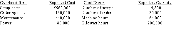 Holbrook, Inc., has identified the following overhead costs and cost drivers for next year: The following are two of the jobs completed during the year: The company's normal activity is 40,000 direct labour hours. Required: