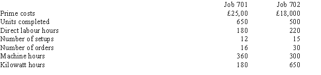 Holbrook, Inc., has identified the following overhead costs and cost drivers for next year: The following are two of the jobs completed during the year: The company's normal activity is 40,000 direct labour hours. Required: