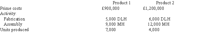 Rounders Company used the following information when determining the appropriate overhead rates to use in its two production departments: Two of the products in the product line were as follows: Required: a. Assume that Rounders applies overhead using a plantwide rate based on direct labour hours. Determine the unit cost of Products 1 and 2. b. Assume that Rounders uses direct labour hours to apply overhead in the Fabrication Department and machine hours to apply overhead in the Assembly Department. Determine the unit cost of Products 1 and 2.