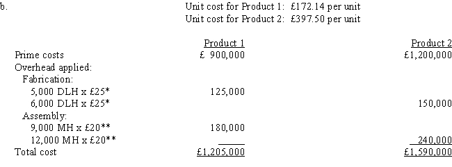   *£350,000/14,000 = £25 **£500,000/25,000 = £20 Product 1: £1,205,000/7,000 units = £172.14 per unit Product 2: £1,590,000/4,000 units = £397.50 per unit   