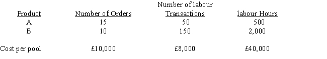 <strong>Zang Manufacturing Company manufactures two products (A and B). The overhead costs (£58,000) have been divided into three cost pools that use the following activity cost drivers: What is the allocation rate per order using ABC? </strong> A) £10,000 B) £2,320 C) £400 D) £58,000