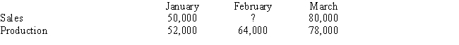 <strong>Feedee Company has budgeted sales and production (in units) over the next three months as follows: There are 10,000 units on hand on January 1. A minimum of 20 percent of the next month's sales in units must be on hand at the end of each month. April sales are expected to be 70,000. Budgeted sales for February would be </strong> A) 64,000 B) 78,000 C) 60,000 D) 52,000