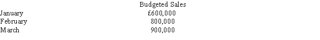 <strong>Bronco Company sells a product for £10. Budgeted sales for the first quarter of the current year are as follows: The company wants to maintain an inventory of finished units equal to 30 percent of the following month's sales, and 10,000 units are on hand at the beginning of the year. Each unit requires two pounds of raw material costing £1 per pound. The company maintains a raw materials inventory equal to 20 percent of the following month's production needs. Budgeted production in units for February would be </strong> A) 131,000 B) 107,000 C) 83,000 D) 80,000