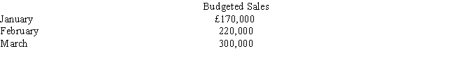 <strong>Figure 3 Wemberly Company sells a product for £10. Budgeted sales for the first quarter of the current year are as follows: The company collects 65 percent in the month of sale and 30 percent in the following month. Five percent of all sales are uncollectible and written off. Refer to Figure 3. Wemberly's budgeted cash receipts for February are </strong> A) £220,000 B) £209,000 C) £194,000 D) £143,000