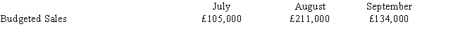 <strong>Diely Company has the following sales budget: Credit sales represent 80 percent of budgeted sales. Of the credit sales, 20 percent is collected in the month of the sale, 60 percent in the month after the sale, and the remaining 15 percent is collected two months after the sale. Five percent of all sales are uncollectible and written-off. Cash receipts from sales in September amounted to </strong> A) £169,150 B) £135,320 C) £107,200 D) £162,120