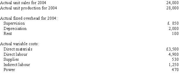<strong>Armati, SA., is looking for feedback on company performance. The company compares the budget for the year with the actual costs. Data have been collected below: Armati, SA., had the following budgeted data: The following actually occurred: The static budget variance for total fixed overhead is </strong> A) £50 U. B) £50 F. C) £-0-. D) £100 U.