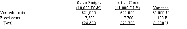 <strong>Figure 1 Torino, SA., manufactures machine parts. Torino has developed a static budget for its plant at an activity level of 10,000 direct labour hours for the month of March. The actual level of activity was 11,000 hours. The following table summarizes the static budget and the actual costs for March: Refer to Figure 1. Which of the following describes how well the plant manager performed for the month of March? </strong> A) The manager performed a good job in controlling costs. B) The manager performed a poor job in controlling costs. C) The manager exceeded his goals. D) both a and c