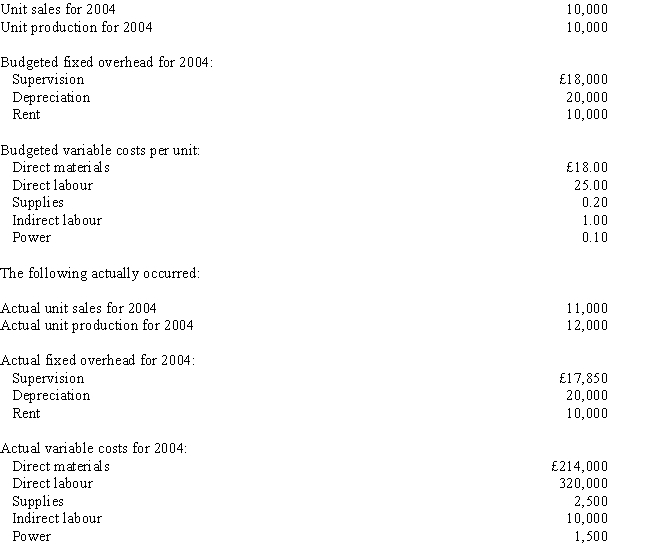 Klamaty, SA., is looking for feedback on performance. The company compares the budget for the year with the actual costs. Klamaty, SA., had the following budgeted data: Required: a. Prepare a performance report for all costs showing static budget variances. b. Prepare a performance report for all costs showing flexible budget variances.