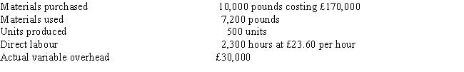 <strong>Figure 1 Max Company has developed the following standards for one of its products: The following activities occurred during the month of October: The company records materials price variances at the time of purchase. Refer to Figure 1. Max's materials usage variance would be</strong> A) £40,000 unfavorable B) £40,000 favorable C) £4,800 unfavorable D) £4,800 favorable