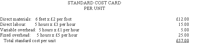 The following standard costs were developed for one of the products of CH Industries: The following information is available regarding the company's operations for the period:    Budgeted fixed overhead for the period is £450,000, and the standard fixed overhead rate is based on expected capacity of 90,000 direct labour hours. The materials price variance is computed at the time of purchase. Required:     