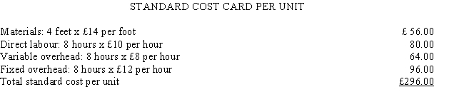 The following standard costs were developed for one of the products of Larry Ltd.: The following information is available regarding the company's operations for the period: Budgeted fixed manufacturing overhead for the period is £960,000, and the standard fixed overhead rate is based on expected capacity of 80,000 direct labour hours. Required: a. Calculate the materials price variance. b. Calculate the materials usage variance. c. Calculate the direct labour rate variance. d. Calculate the direct labour efficiency variance. e. Calculate the variable manufacturing overhead spending (expenditure) variance. f. Calculate the variable manufacturing overhead efficiency variance. g. Calculate the fixed manufacturing overhead spending (expenditure) variance.