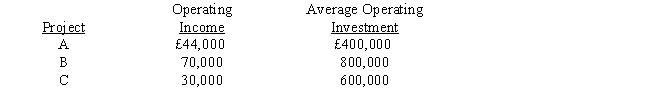 <strong>The following information is provided: Assume the division's current ROI is 10 percent and the firm's minimum required rate of return is 8 percent. If you were the division manager and you were evaluated based on ROI, which projects would you accept? </strong> A) Projects A, B, and C B) Projects A and C C) Projects A and B D) Project A only